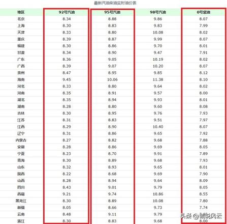 第21轮国内油价调整时间即将开启，预计8个省市区柴油突破8.0元/升