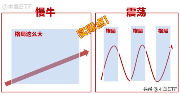 怎么选etf基金？象限分析法中四大区域预期不同