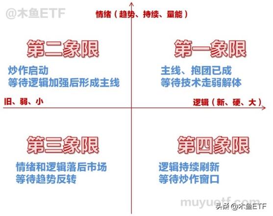 怎么选etf基金？象限分析法中四大区域预期不同