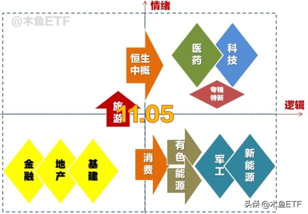 怎么选etf基金？象限分析法中四大区域预期不同