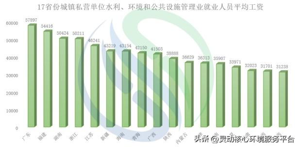 环保局一般工资多少（各地环保类国企就业人员平均工资对比）