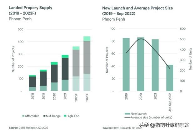 2022柬埔寨房价是多少（柬埔寨Q3的房地产市场报告）