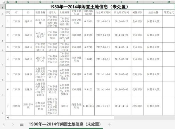 土地闲置管理办法(最新)行政收回闲置土地的程序