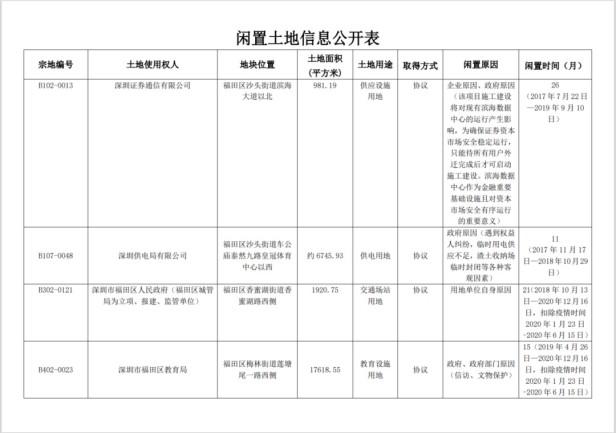 土地闲置管理办法(最新)行政收回闲置土地的程序