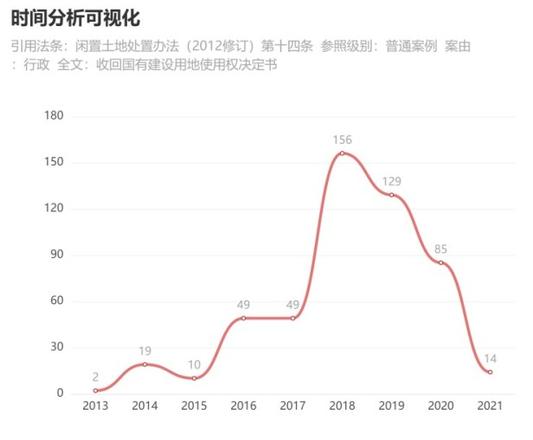 土地闲置管理办法(最新)行政收回闲置土地的程序