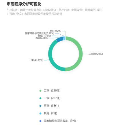 土地闲置管理办法(最新)行政收回闲置土地的程序