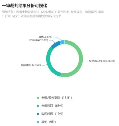 土地闲置管理办法(最新)行政收回闲置土地的程序