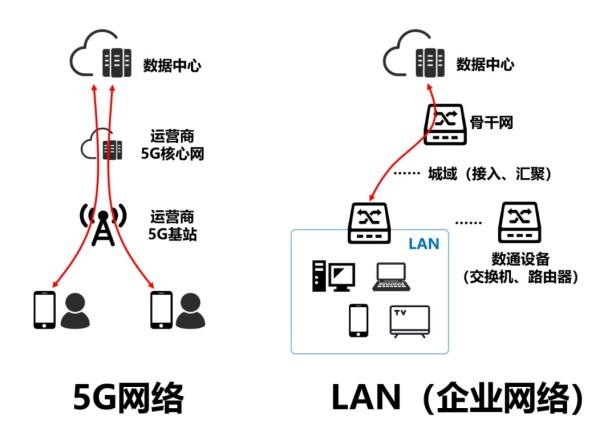 什么是5glan？5GLAN的原理与特点分析