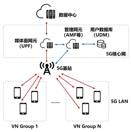 什么是5glan？5GLAN的原理与特点分析