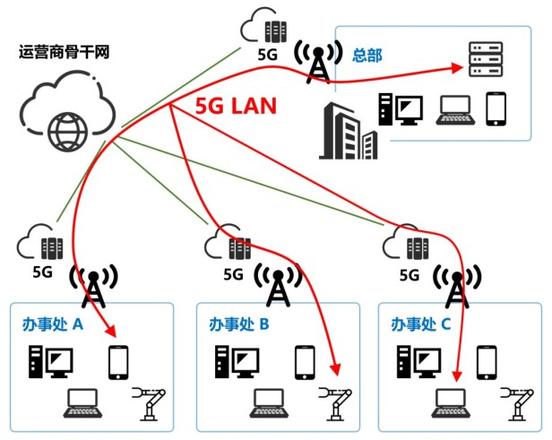 什么是5glan？5GLAN的原理与特点分析