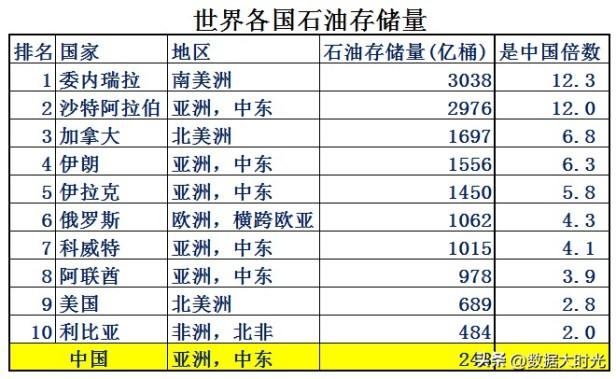 中国到底缺不缺石油（我国的原油储备情况一览）