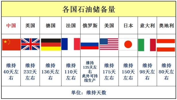 中国到底缺不缺石油（我国的原油储备情况一览）