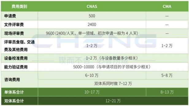 cnas认证需要多少钱(附cnas认证费用价格表及)