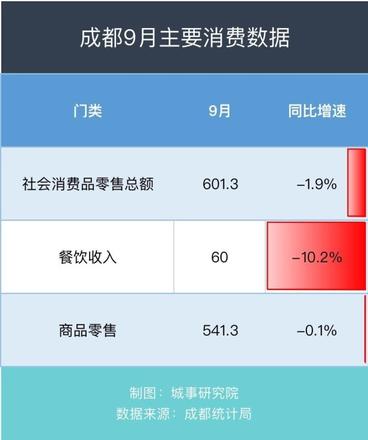 第三季度成都gdp多少？疫情给成都带来的影响究竟有多大？