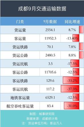 第三季度成都gdp多少？疫情给成都带来的影响究竟有多大？