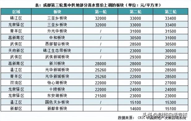 成都楼市最新消息或转折点出现，成都房价正在转向中