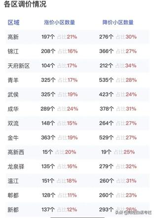 成都楼市最新消息或转折点出现，成都房价正在转向中