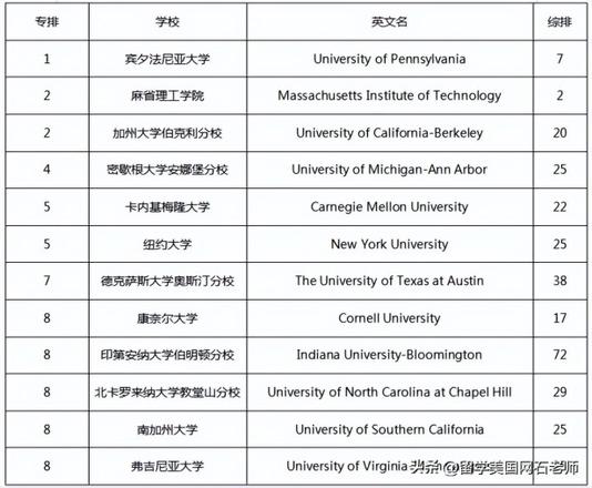 2023美国本科商学院排名前十，美国商学院本科生入读条件是什么？