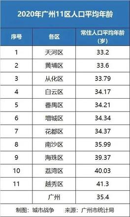 广州三季度gdp排名出炉（广州各区人口密度排名一览）