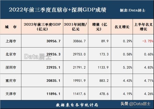 2022年四大直辖市gdp排名，上缴税收超400亿的城市出炉