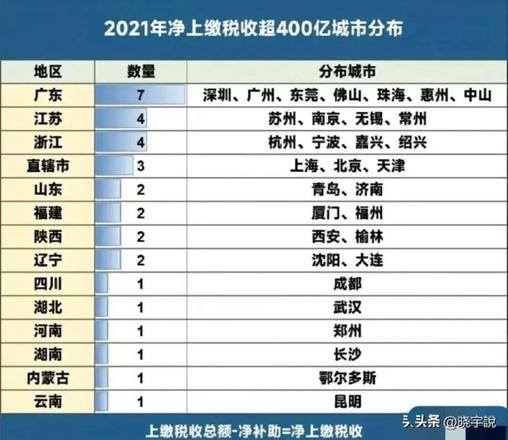 2022年四大直辖市gdp排名，上缴税收超400亿的城市出炉