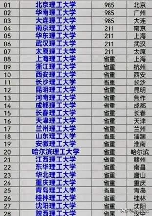 细说全国28所理工大学，八个省一所没有，五个省市有两所