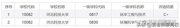 河北科技大学、河北工程大学，华北理工大学哪所实力更胜一筹？