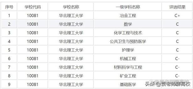 河北科技大学、河北工程大学，华北理工大学哪所实力更胜一筹？