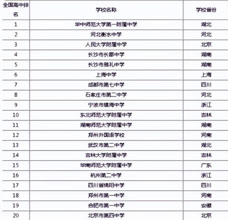 全国中学排名2022最新排名表（想进入更好的高中应注意几点）