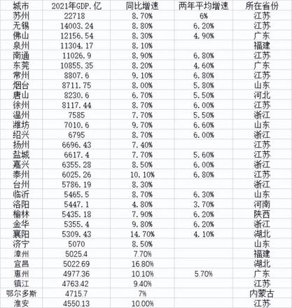 地级市gdp排名（2021年全国城市GDP排名一览）