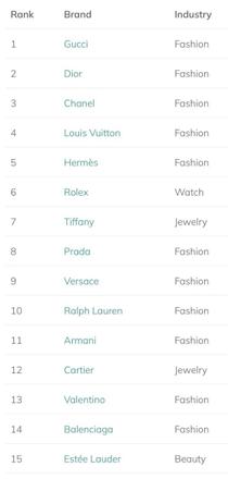 世界奢侈品牌排行榜（带你了解最受关注和追捧的奢侈品牌）