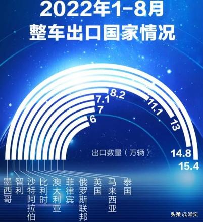 中国的汽车都出口到哪些国家？