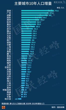 谁是下一个人口超2000万的城市？谁是中国人口第一大市？