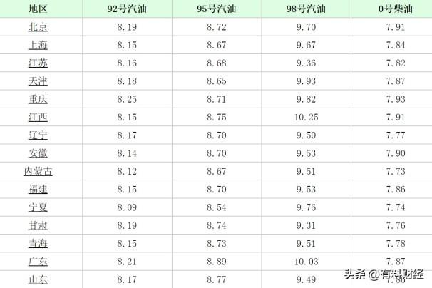 2022年油价上涨的原因是什么(全国最新的油价调整预测)