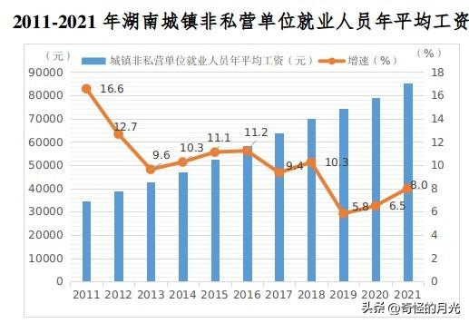 21年湖南城镇非私营单位年平均工资对比：哪行收入高呢？
