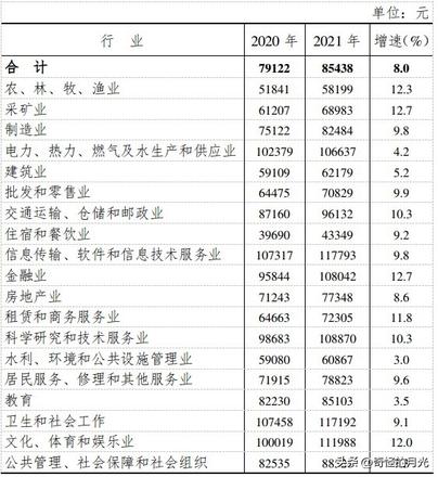 21年湖南城镇非私营单位年平均工资对比：哪行收入高呢？