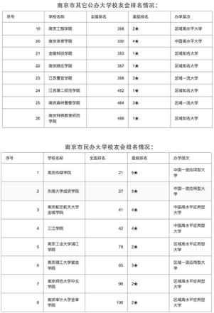 南京高校排名一览表（盘点值得报考的南京高校）