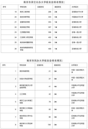 南京高校排名一览表（盘点值得报考的南京高校）