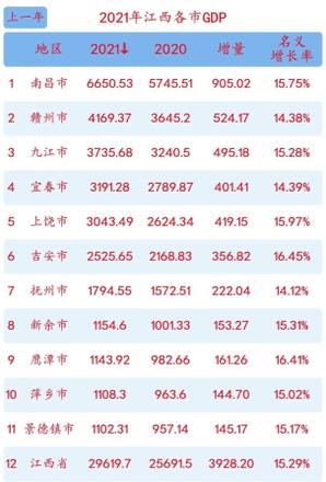 江西gdp全国排名2021（江西各地级市GDP一览）