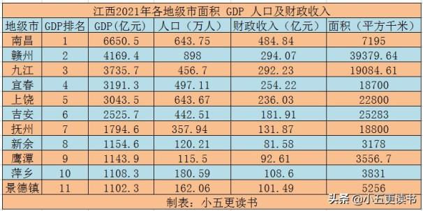 江西gdp全国排名2021（江西各地级市GDP一览）