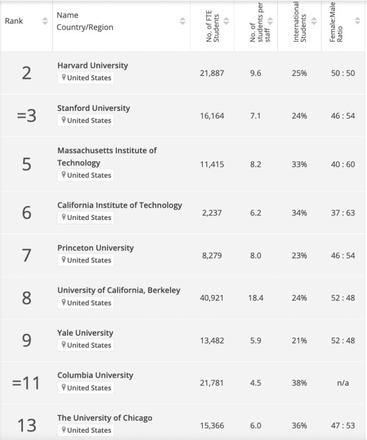 2023最新泰晤士世界大学排名（2023年度世界大学排名一览）