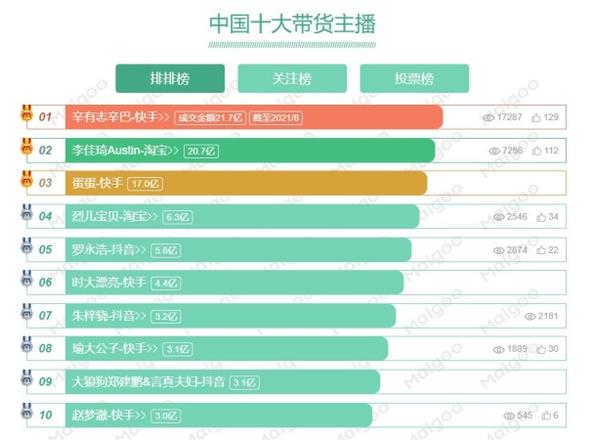 直播带货十大主播排行榜（短视频平台十大粉丝量网红）