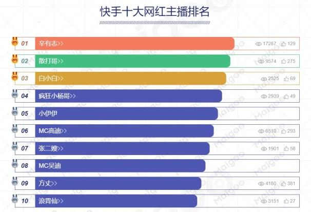 直播带货十大主播排行榜（短视频平台十大粉丝量网红）