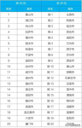 全国空气质量最差城市（全国空气质量最好和最差城市盘点）