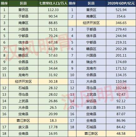 赣州市人口总数2022（赣州各区县人口分布及经济情况）