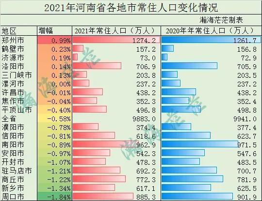 河南各市人口排名变化（河南省人口分布情况）