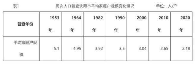 沈阳常住人口总数2022（东北各城市七普人口数据）