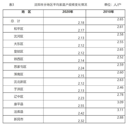 沈阳常住人口总数2022（东北各城市七普人口数据）