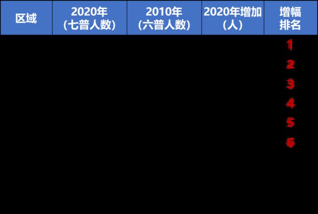 沈阳常住人口总数2022（东北各城市七普人口数据）