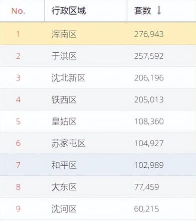 沈阳常住人口总数2022（东北各城市七普人口数据）